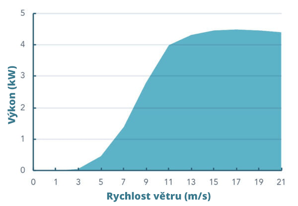 graf-vetrne-elektrarny